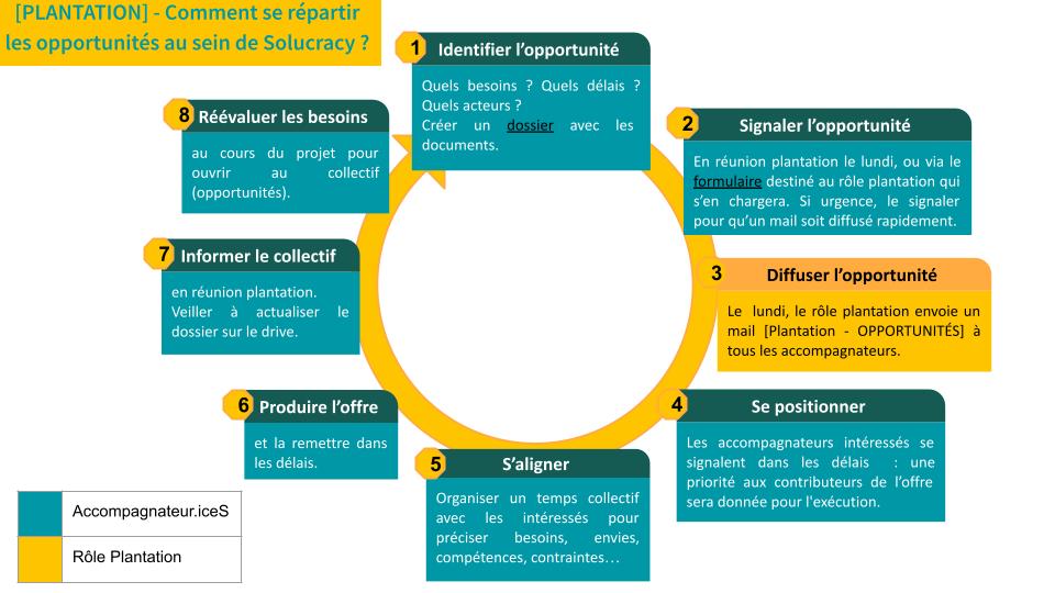 image Plantation__Processus_partage_opportunits.jpg (72.5kB)